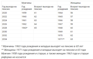 Пенсия госслужащим как расчитывается в 2020 году в рб
