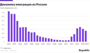Отток населения из россии статистика
