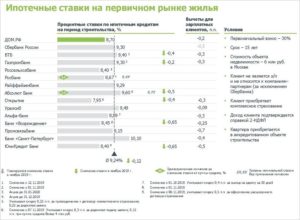 Компенсация процентов по ипотеке в 2020 году
