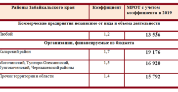 Районный коэффициент в иркутске 2020 расчет Районный коэффициент в иркутске 2020 расчет