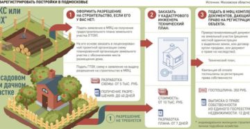 Нужно ли регистрировать баню на земельном участке ижс в 2020 году Нужно ли регистрировать баню на земельном участке ижс в 2020 году