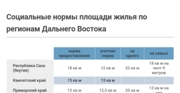Учетная норма жилья в новосибирске Учетная норма жилья в новосибирске
