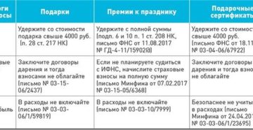 Обложение взносами сумм подарков свыше 4000 Обложение взносами сумм подарков свыше 4000