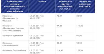 Стоимость куба воды по счетчику 2020 московская область