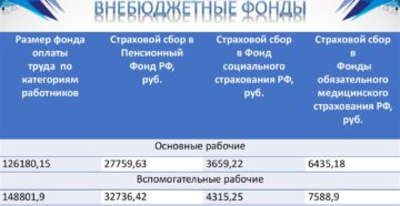 Распределение страховых взносов по фондам Распределение страховых взносов по фондам