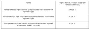 Норма расхода воды на человека в месяц в беларуси 2020
