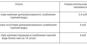 Норма расхода воды на человека в месяц в беларуси 2020
