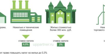 Налог на нежилое помещение для физических лиц с 2020 Налог на нежилое помещение для физических лиц с 2020