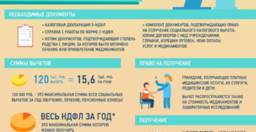 Сроки подачи на налоговый вычет за лечение
