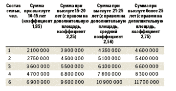 Жил субсидия военным когда будут выплаты в 2020 году Жил субсидия военным когда будут выплаты в 2020 году