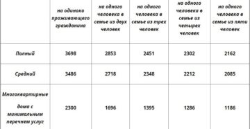 Региональный стандарт стоимости жку на 2020 год в спб