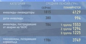 Пенсии чернобыльцам 1 категории в 2020 году в украине
