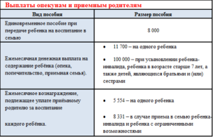 Размер пособия за опекунство в волгограде в 2020 году