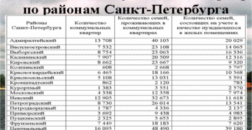 Программа расселения коммуналок в спб 2020 адреса Программа расселения коммуналок в спб 2020 адреса