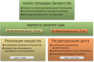 Банкротство физических лиц последствия для должника для родственников 2020