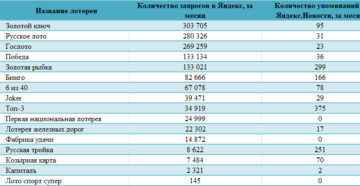 Какая из лотерей самая выигрышная в россии