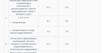 Норма потребления на одного человека хвс москвы 2020 Норма потребления на одного человека хвс москвы 2020