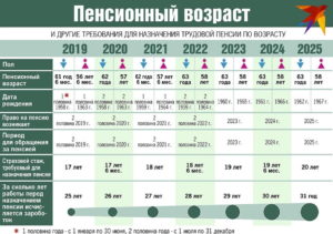 Как начисляется пенсия по возрасту в беларуси в 2020 году