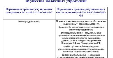 Списание особо ценного движимого имущества бюджетного учреждения 2020 Списание особо ценного движимого имущества бюджетного учреждения 2020