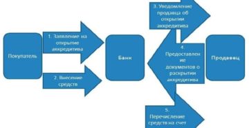 Газпромбанк аккредетив при альтернативных сделках