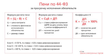 Расчет пени за просрочку исполнения контракта 44-фз калькулятор