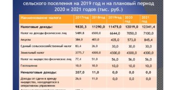 Закон пермской области о транспортном налоге на 2020 год Закон пермской области о транспортном налоге на 2020 год