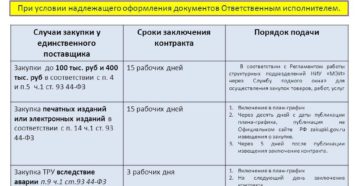 Размещение извещение о закупке у единственного поставщика по 44-фз после размещения плана-графика сроки Размещение извещение о закупке у единственного поставщика по 44-фз после размещения плана-графика сроки