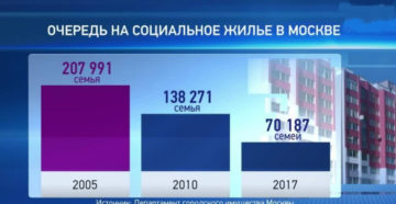 Жилищные программы для очередников в москве в 2020 году Жилищные программы для очередников в москве в 2020 году