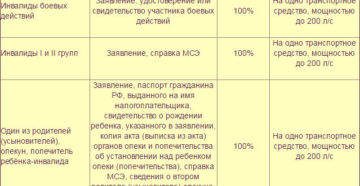 Транспортный налог для инвалидов 2 группы в москве в 2020 году Транспортный налог для инвалидов 2 группы в москве в 2020 году