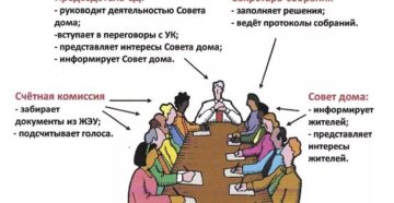 Совет дома в многоквартирном доме права и обязанности 2020 Совет дома в многоквартирном доме права и обязанности 2020