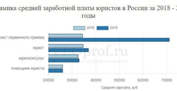 Заработная плата юриста в 2020 году Заработная плата юриста в 2020 году