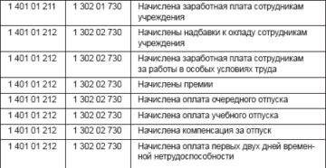 Начисление заработной платы в казенном учреждении проводки 2020 Начисление заработной платы в казенном учреждении проводки 2020