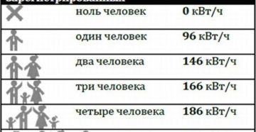 Норма киловатт на квартиру 2020