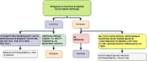 Продажа и покупка квартиры в одном налоговом периоде 2020