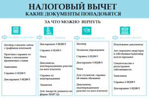 Документы для налогового вычета по процентам ипотеки