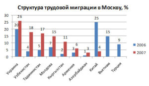 Миграция в москве статистика