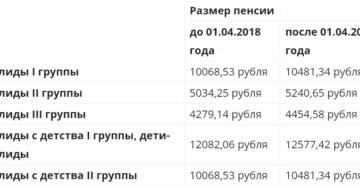 Пенсия по инвалидности 2 группа москва Пенсия по инвалидности 2 группа москва