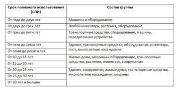 Амортизационная группа сотовый телефон 2020