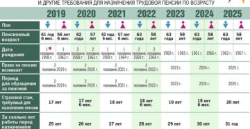 Особенности назначения пенсии женам военнослужащих в 2020 году Особенности назначения пенсии женам военнослужащих в 2020 году