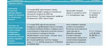 Изменения в земельном законодательстве 2020