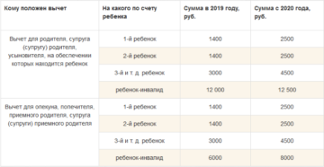 Льгота по ндфл на детей в 2020 году до какой суммы дохода