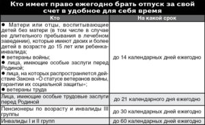 Отпуск за свой счет ветеранам труда в 2020 году в москве