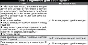 Отпуск за свой счет ветеранам труда в 2020 году в москве