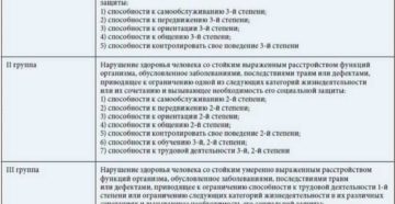 Расширенный перечень заболеваний 2 группы инвалидности 2020 Расширенный перечень заболеваний 2 группы инвалидности 2020