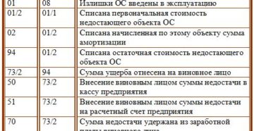 Как отразить недостачу в бюджетном учреждении в 2020 году Как отразить недостачу в бюджетном учреждении в 2020 году