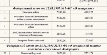 Вторая группа инвалидности сколько платят Вторая группа инвалидности сколько платят