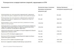 Размер госпошлины за выписку из егрн 2020