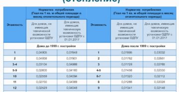 Норматив потребления тепловой энергии на отопление гкал/кв м 2020 в спб Норматив потребления тепловой энергии на отопление гкал/кв м 2020 в спб