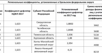 Какой районный коэффициент в тюмени Какой районный коэффициент в тюмени