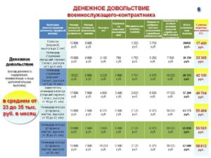 Зарплата в росгвардии калькулятор